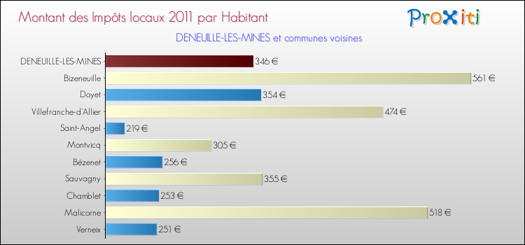 Montant des impôts locaux par Habitant pour DENEUILLE-LES-MINES et les communes proches Comparaison des impôts locaux par habitant pour DENEUILLE-LES-MINES et les communes voisines