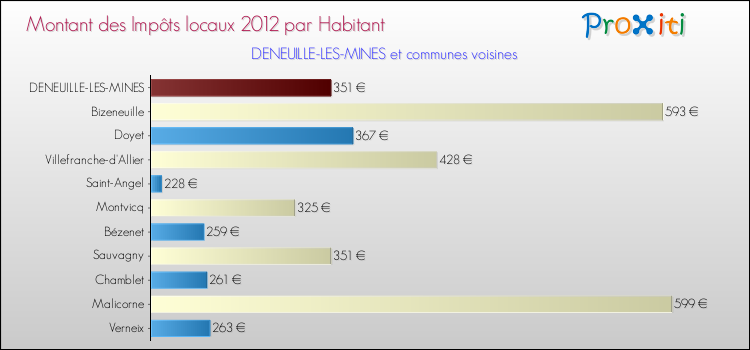 Montant des impôts locaux par Habitant pour DENEUILLE-LES-MINES et les communes proches Comparaison des impôts locaux par habitant pour DENEUILLE-LES-MINES et les communes voisines