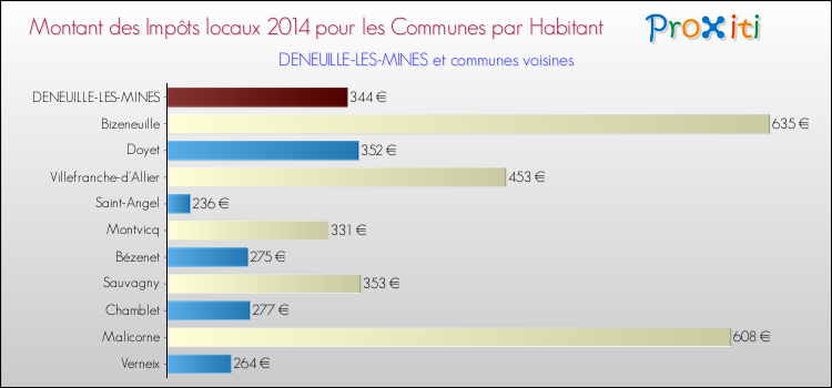 Montant des impôts locaux par Habitant pour DENEUILLE-LES-MINES et les communes proches en 2014 Comparaison des impôts locaux par habitant pour DENEUILLE-LES-MINES et les communes voisines en 2014