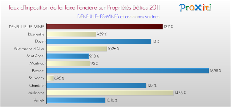 Taux d'imposition de la taxe foncière sur le bati 2011 pour DENEUILLE-LES-MINES et les communes proches Comparaison des taux d'imposition de la taxe foncière sur le bati 2011 pour DENEUILLE-LES-MINES et les communes voisines
