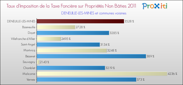 Taux d'imposition de la taxe foncière sur les immeubles et terrains non batis 2011 pour DENEUILLE-LES-MINES et les communes proches Comparaison des taux d'imposition de la taxe foncière sur les immeubles et terrains non batis 2011 pour DENEUILLE-LES-MINES et les communes voisines