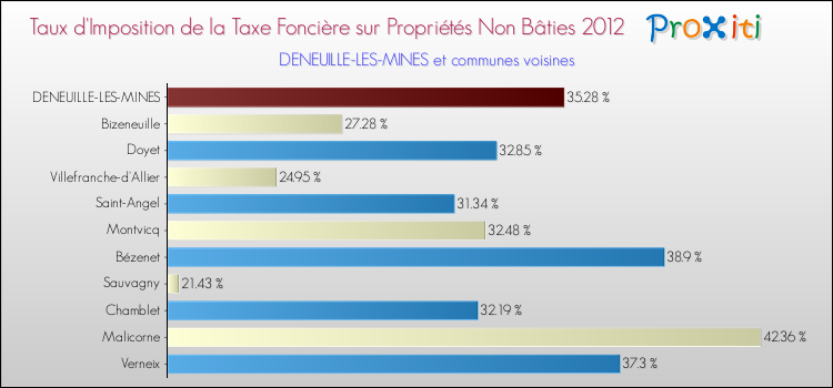 Taux d'imposition de la taxe foncière sur les immeubles et terrains non batis 2012 pour DENEUILLE-LES-MINES et les communes proches Comparaison des taux d'imposition de la taxe foncière sur les immeubles et terrains non batis 2012 pour DENEUILLE-LES-MINES et les communes voisines