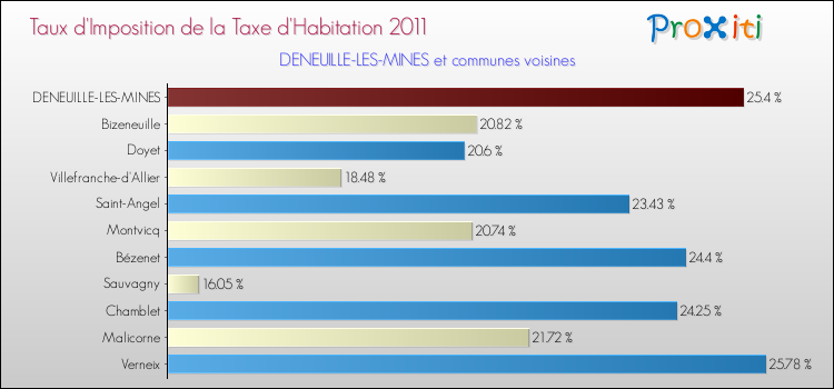 Taux d'imposition de la taxe d'habitation 2011 pour DENEUILLE-LES-MINES et les communes proches Comparaison des taux d'imposition de la taxe d'habitation 2011 pour DENEUILLE-LES-MINES et les communes voisines