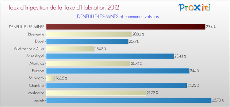 Taux d'imposition de la taxe d'habitation 2012 pour DENEUILLE-LES-MINES et les communes proches Comparaison des taux d'imposition de la taxe d'habitation 2012 pour DENEUILLE-LES-MINES et les communes voisines