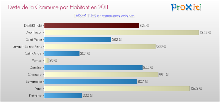 Dette par habitant de la commune en 2011 pour DéSERTINES et les communes proches Comparaison de la dette par habitant de la commune en 2011 pour DéSERTINES et les communes voisines