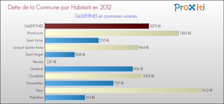 Dette par habitant de la commune en 2012 pour DéSERTINES et les communes proches Comparaison de la dette par habitant de la commune en 2012 pour DéSERTINES et les communes voisines