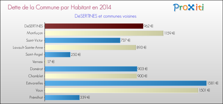 Dette par habitant de la commune en 2014 pour DéSERTINES et les communes proches Comparaison de la dette par habitant de la commune en 2014 pour DéSERTINES et les communes voisines