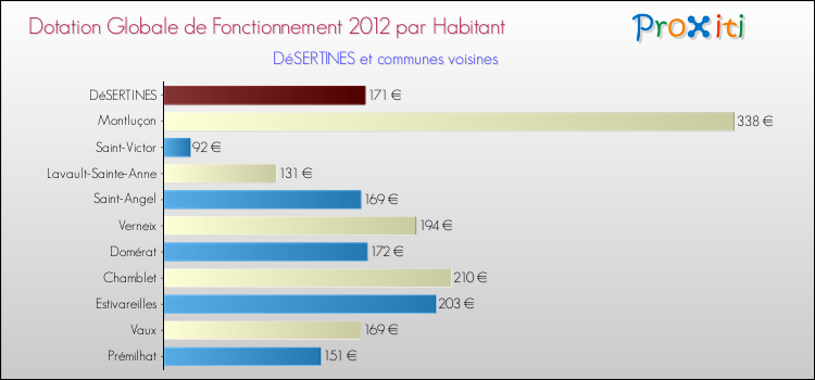 Montant des dotations globales de fonctionnement DGF par Habitant pour DéSERTINES et les communes proches Comparaison des des dotations globales de fonctionnement DGF par habitant pour DéSERTINES et les communes voisines