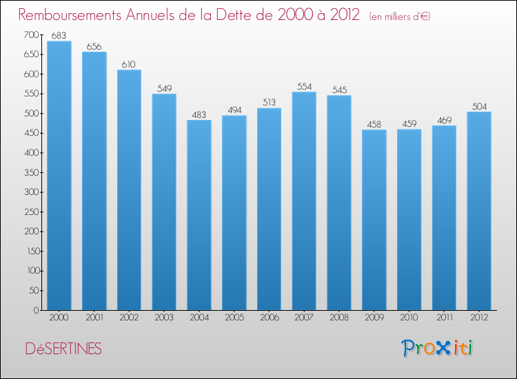 Evolution de l'annuité de la dette pour la commune de DéSERTINES de 2000 à 2012 Annuités de la dette pour DéSERTINES de 2000 à 2012