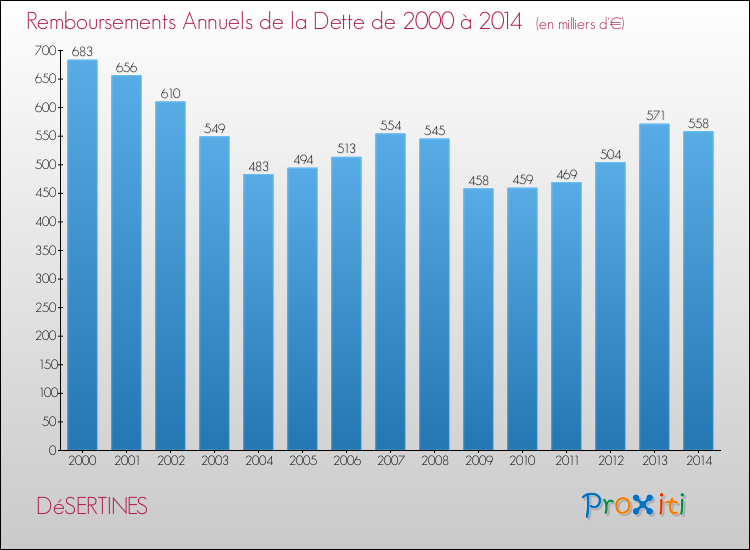 Evolution de l'annuité de la dette pour la commune de DéSERTINES de 2000 à 2014 Annuités de la dette pour DéSERTINES de 2000 à 2014