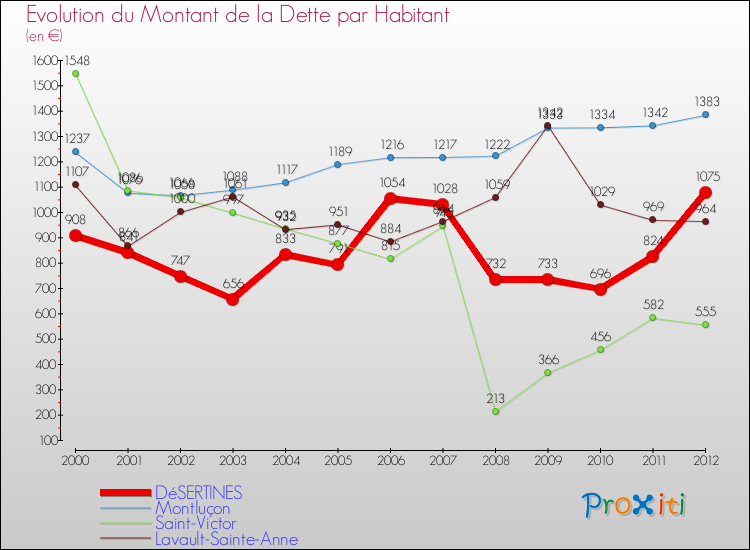 Evolution de la dette par habitant pour la commune de DéSERTINES et les communes proches de 2000 à 2012 Comparaison de la dette par habitant pour DéSERTINES et les communes voisines de 2000 à 2012