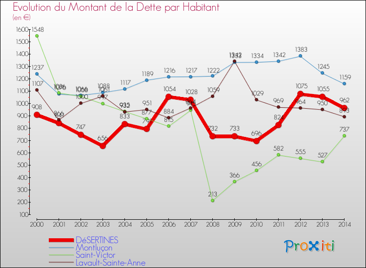 Evolution de la dette par habitant pour la commune de DéSERTINES et les communes proches de 2000 à 2014 Comparaison de la dette par habitant pour DéSERTINES et les communes voisines de 2000 à 2014