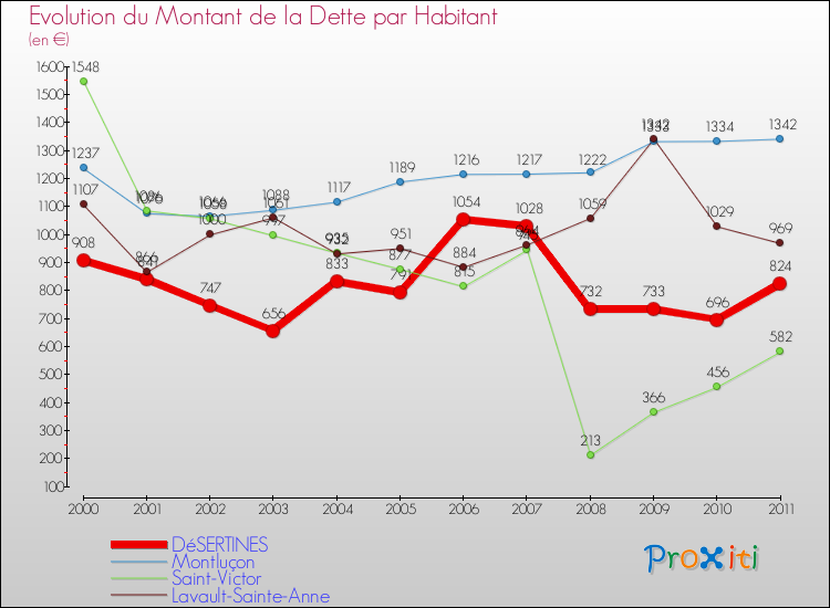 Evolution de la dette par habitant pour la commune de DéSERTINES et les communes proches Comparaison de la dette par habitant pour DéSERTINES et les communes voisines