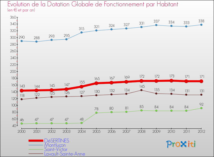 Evolution et montant de la dotation globale de fonctionnement par Habitant pour DéSERTINES et les communes proches Comparaison des dotations globales de fonctionnement par habitant pour DéSERTINES et les communes voisines