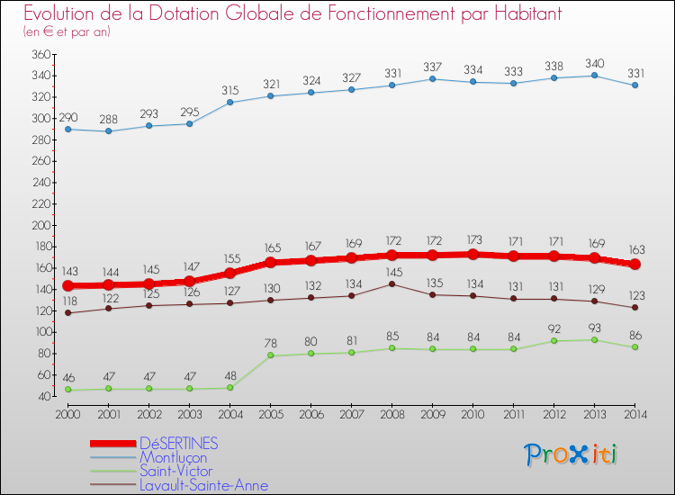 Evolution et montant de la dotation globale de fonctionnement par Habitant pour DéSERTINES et les communes proches de 2000 à 2014. Comparaison des dotations globales de fonctionnement par habitant pour DéSERTINES et les communes voisines de 2000 à 2014.