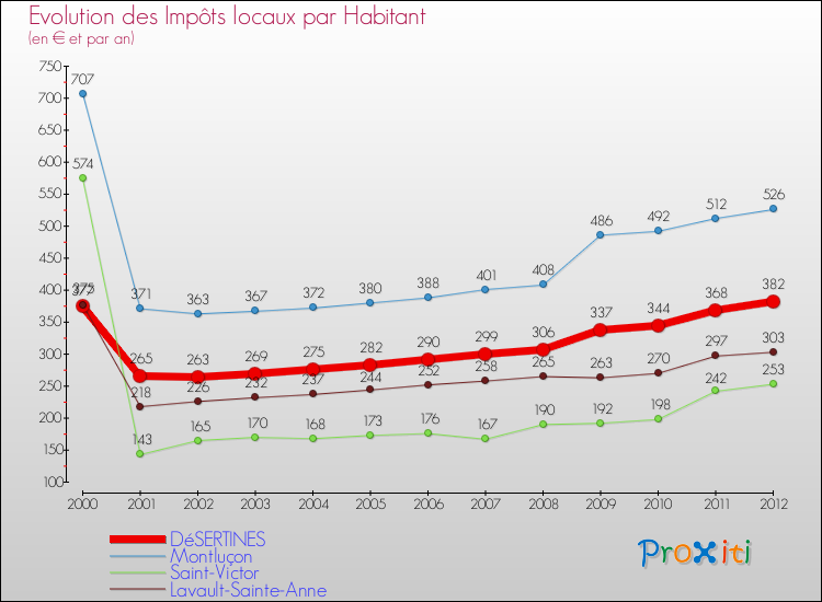 Evolution et montant des impôts locaux par Habitant pour DéSERTINES et les communes proches Comparaison des impôts locaux par habitant pour DéSERTINES et les communes voisines