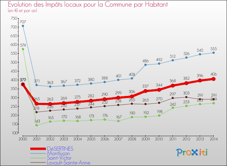 Evolution et montant des impôts locaux par Habitant pour DéSERTINES et les communes proches de 2000 à 2014 Comparaison des impôts locaux par habitant pour DéSERTINES et les communes voisines de 2000 à 2014