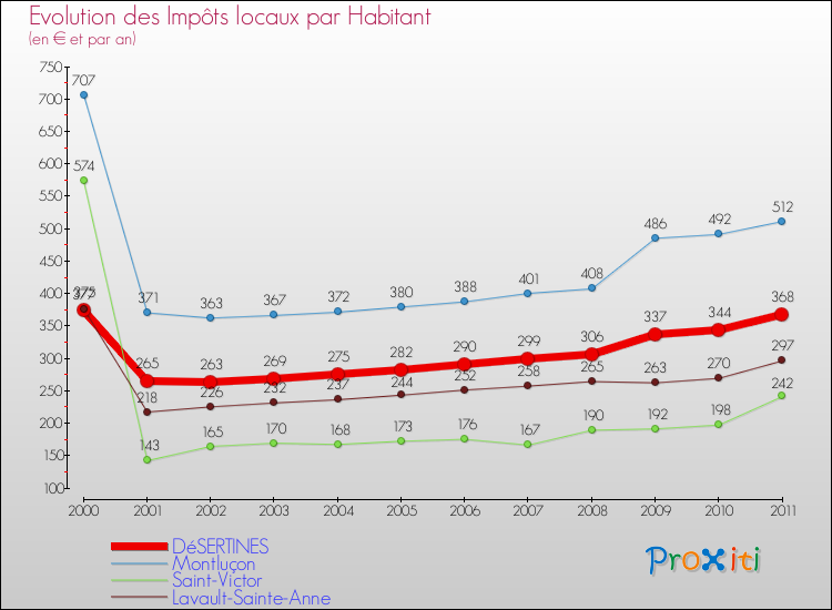 Evolution et montant des impôts locaux par Habitant pour DéSERTINES et les communes proches Comparaison des impôts locaux par habitant pour DéSERTINES et les communes voisines