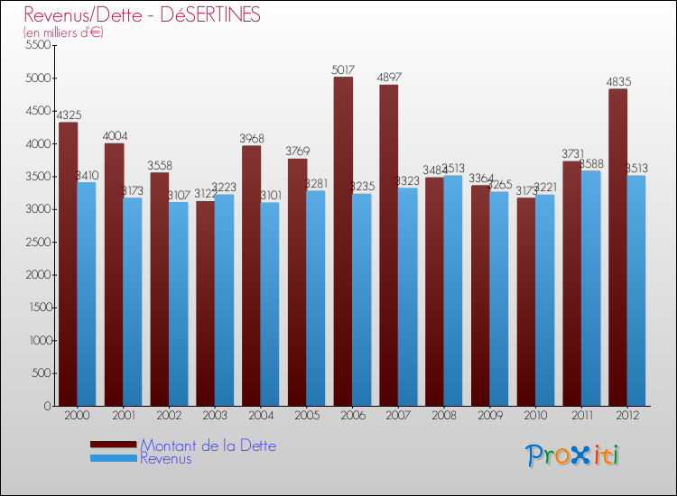 Evolution comparée de la dette et des revenus pour la commune de DéSERTINES de 2000 à 2012 Comparaison de la dette et des revenus pour DéSERTINES de 2000 à 2012