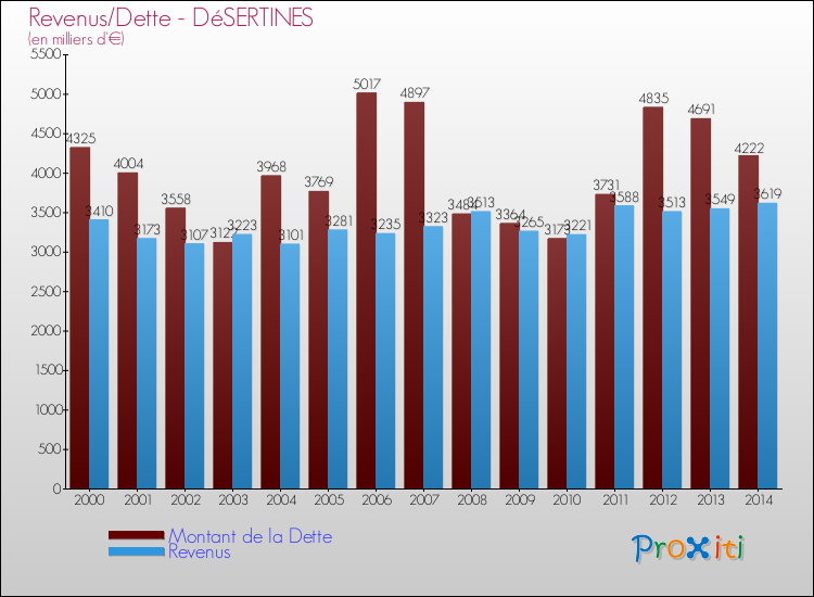 Evolution comparée de la dette et des revenus pour la commune de DéSERTINES de 2000 à 2014 Comparaison de la dette et des revenus pour DéSERTINES de 2000 à 2014