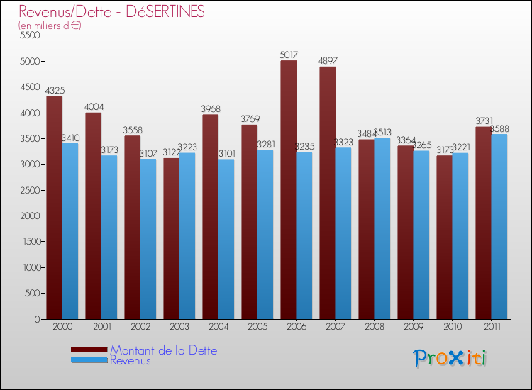 Evolution comparée de la dette et des revenus pour la commune de DéSERTINES de 2000 à 2011 Comparaison de la dette et des revenus pour DéSERTINES de 2000 à 2011