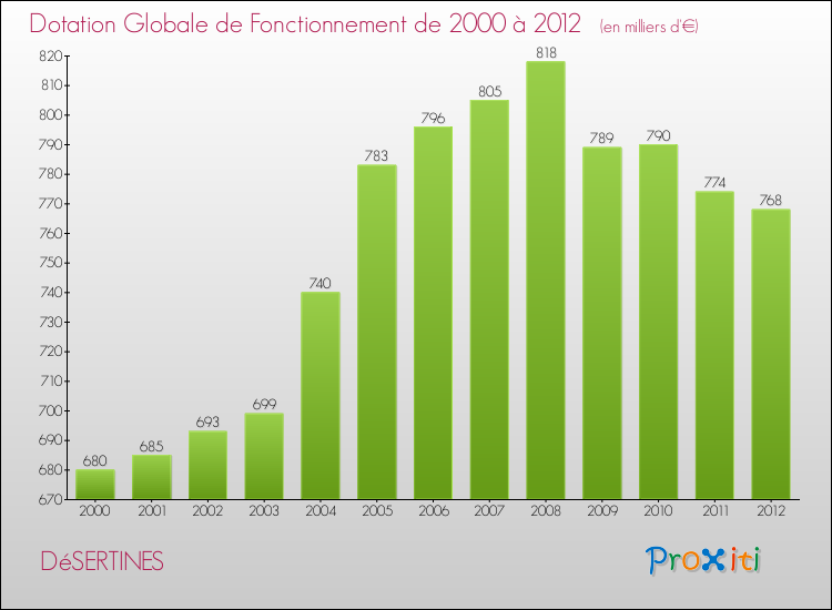 Evolution du montant de la Dotation Globale de Fonctionnement pour la commune de DéSERTINES de 2000 à 2012 Evolution du montant de la Dotation Globale de Fonctionnement pour DéSERTINES de 2000 à 2012