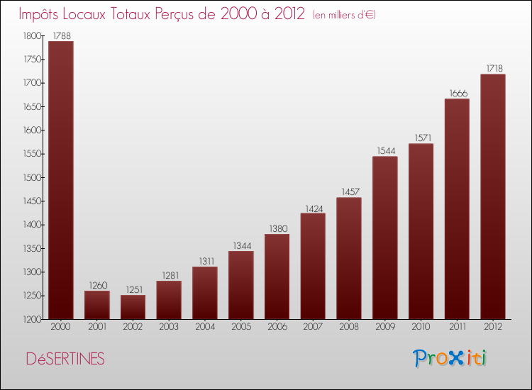 Evolution des Impôts Locaux pour la commune de DéSERTINES de 2000 à 2012 Evolution des Impôts Locaux pour DéSERTINES de 2000 à 2012