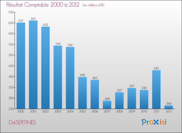 Evolution du résultat comptable pour la commune de DéSERTINES de 2000 à 2012 Evolution du résultat comptable pour DéSERTINES de 2000 à 2012