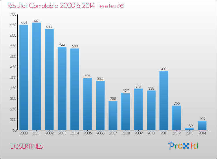 Evolution du résultat comptable pour la commune de DéSERTINES de 2000 à 2014 Evolution du résultat comptable pour DéSERTINES de 2000 à 2014