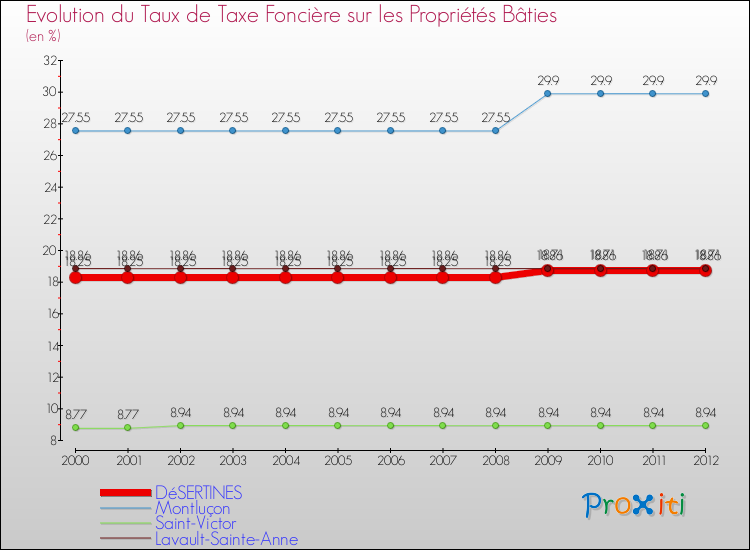 Evolution du taux de la taxe foncière sur le bati pour DéSERTINES et les communes proches de 2000 à 2012 Comparaison des taux de taxe foncière sur le bati pour DéSERTINES et les communes voisines de 2000 à 2012
