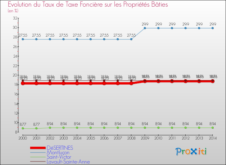 Evolution du taux de la taxe foncière sur le bati pour DéSERTINES et les communes proches de 2000 à 2014 Comparaison des taux de taxe foncière sur le bati pour DéSERTINES et les communes voisines de 2000 à 2014