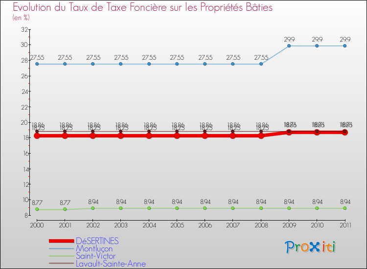 Evolution du taux de la taxe foncière sur le bati pour DéSERTINES et les communes proches Comparaison des taux de taxe foncière sur le bati pour DéSERTINES et les communes voisines