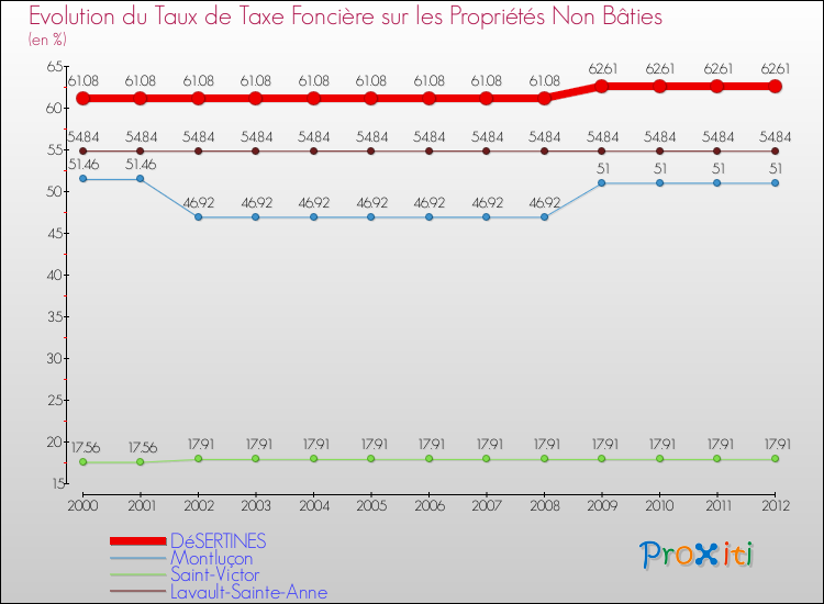 Evolution du taux de la taxe foncière sur les immeubles et terrains non batis pour DéSERTINES et les communes proches de 2000 à 2012 Comparaison des taux de la taxe foncière sur les immeubles et terrains non batis pour DéSERTINES et les communes voisines de 2000 à 2012