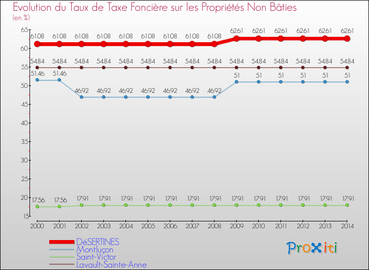 Evolution du taux de la taxe foncière sur les immeubles et terrains non batis pour DéSERTINES et les communes proches de 2000 à 2014 Comparaison des taux de la taxe foncière sur les immeubles et terrains non batis pour DéSERTINES et les communes voisines de 2000 à 2014