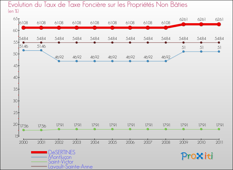 Evolution du taux de la taxe foncière sur les immeubles et terrains non batis pour DéSERTINES et les communes proches Comparaison des taux de la taxe foncière sur les immeubles et terrains non batis pour DéSERTINES et les communes voisines