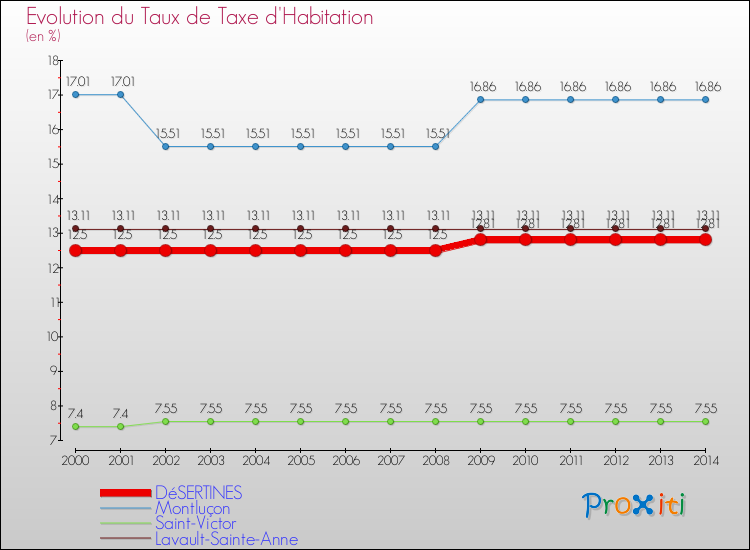 Evolution du taux de la taxe d'habitation pour DéSERTINES et les communes proches de 2000 à 2014 Comparaison des taux de la taxe d'habitation pour DéSERTINES et les communes voisines de 2000 à 2014