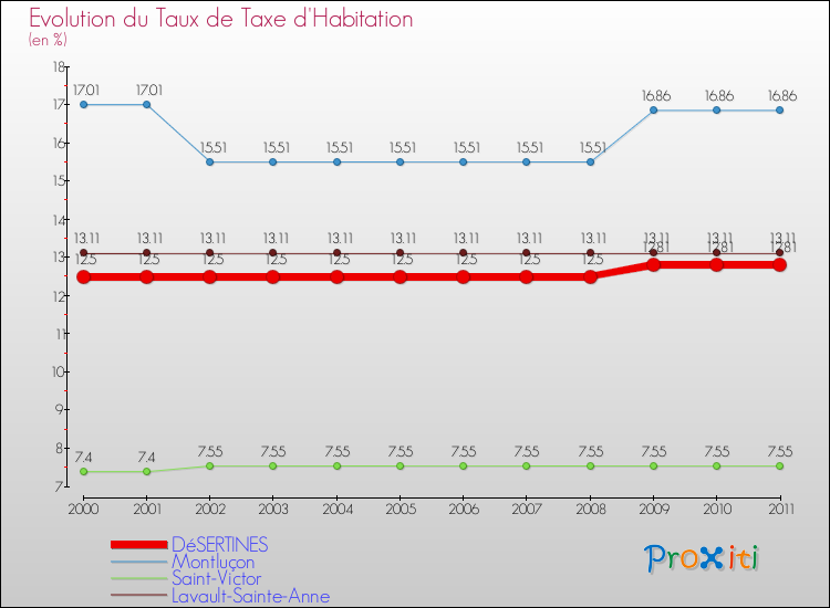Evolution du taux de la taxe d'habitation pour DéSERTINES et les communes proches Comparaison des taux de la taxe d'habitation pour DéSERTINES et les communes voisines