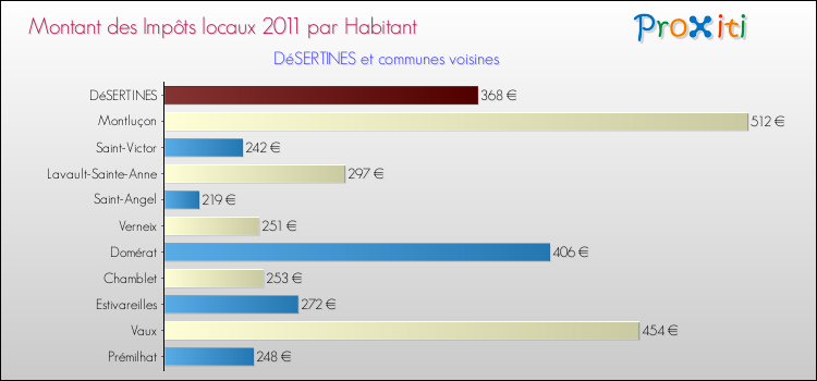 Montant des impôts locaux par Habitant pour DéSERTINES et les communes proches Comparaison des impôts locaux par habitant pour DéSERTINES et les communes voisines