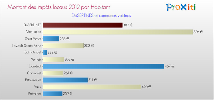 Montant des impôts locaux par Habitant pour DéSERTINES et les communes proches Comparaison des impôts locaux par habitant pour DéSERTINES et les communes voisines