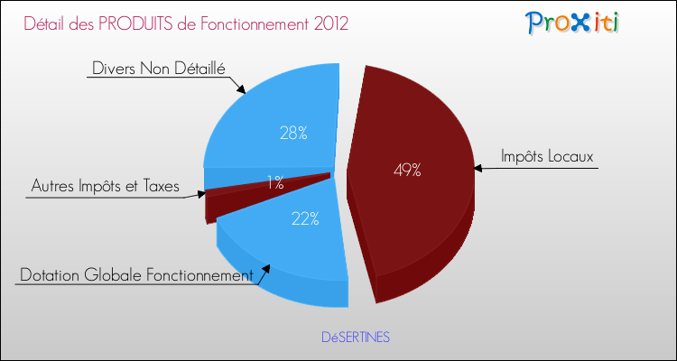 Décomposition du Budget de Fonctionnement 2012 de la commune de DéSERTINES Budget de Fonctionnement 2012 pour la commune de DéSERTINES