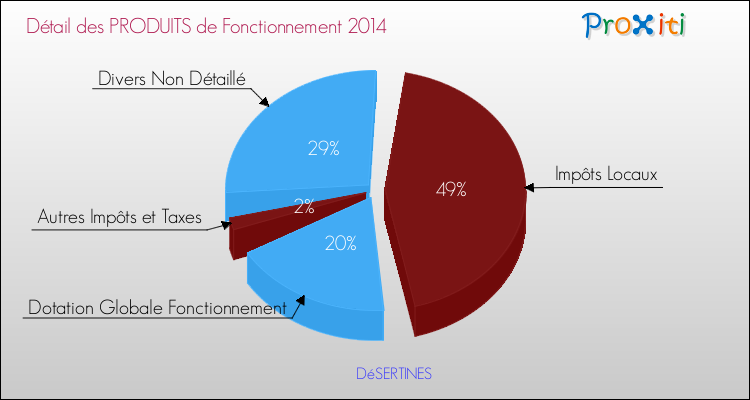 Décomposition du Budget de Fonctionnement 2014 de la commune de DéSERTINES Budget de Fonctionnement 2014 pour la commune de DéSERTINES