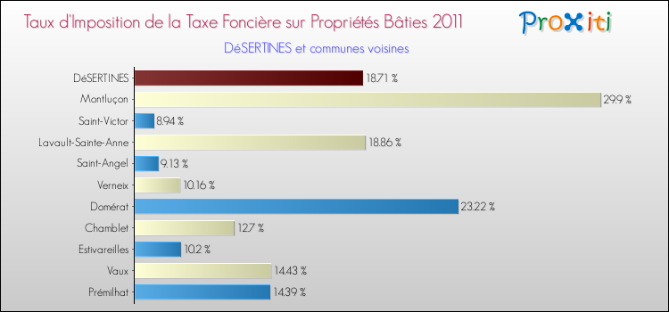 Taux d'imposition de la taxe foncière sur le bati 2011 pour DéSERTINES et les communes proches Comparaison des taux d'imposition de la taxe foncière sur le bati 2011 pour DéSERTINES et les communes voisines