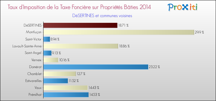 Taux d'imposition de la taxe foncière sur le bati 2014 pour DéSERTINES et les communes proches Comparaison des taux d'imposition de la taxe foncière sur le bati 2014 pour DéSERTINES et les communes voisines