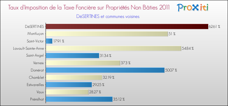 Taux d'imposition de la taxe foncière sur les immeubles et terrains non batis 2011 pour DéSERTINES et les communes proches Comparaison des taux d'imposition de la taxe foncière sur les immeubles et terrains non batis 2011 pour DéSERTINES et les communes voisines