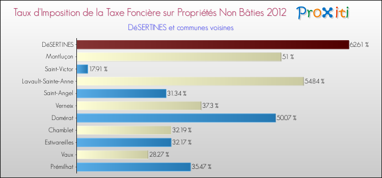 Taux d'imposition de la taxe foncière sur les immeubles et terrains non batis 2012 pour DéSERTINES et les communes proches Comparaison des taux d'imposition de la taxe foncière sur les immeubles et terrains non batis 2012 pour DéSERTINES et les communes voisines