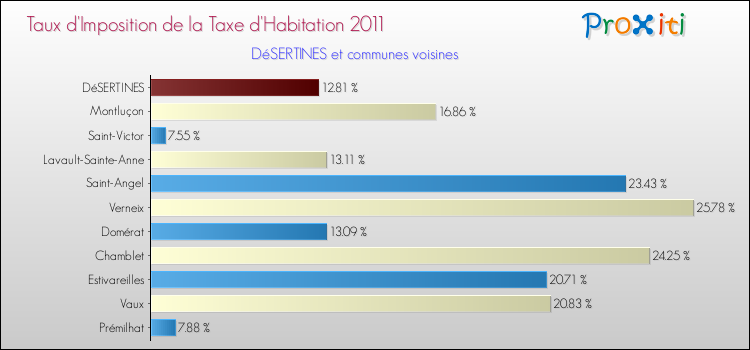 Taux d'imposition de la taxe d'habitation 2011 pour DéSERTINES et les communes proches Comparaison des taux d'imposition de la taxe d'habitation 2011 pour DéSERTINES et les communes voisines