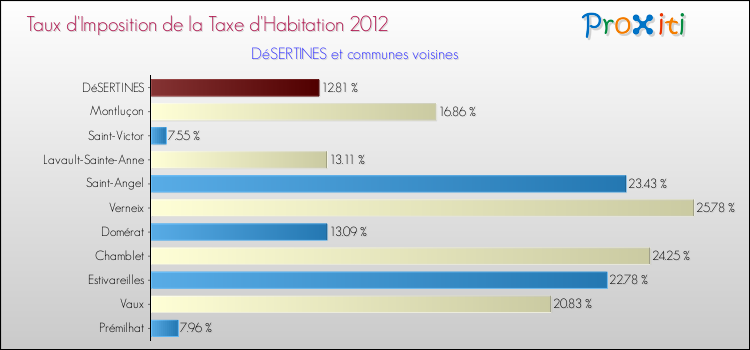 Taux d'imposition de la taxe d'habitation 2012 pour DéSERTINES et les communes proches Comparaison des taux d'imposition de la taxe d'habitation 2012 pour DéSERTINES et les communes voisines