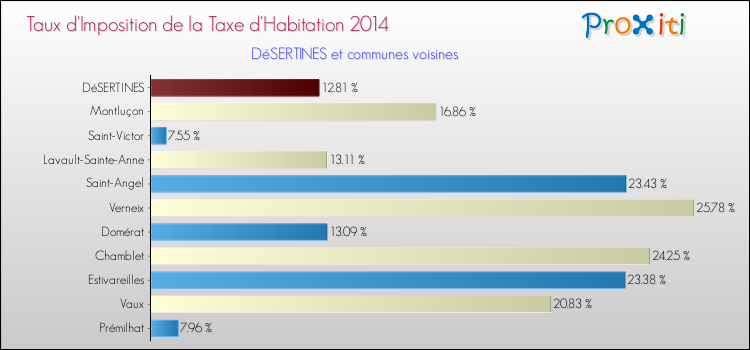 Taux d'imposition de la taxe d'habitation 2014 pour DéSERTINES et les communes proches Comparaison des taux d'imposition de la taxe d'habitation 2014 pour DéSERTINES et les communes voisines