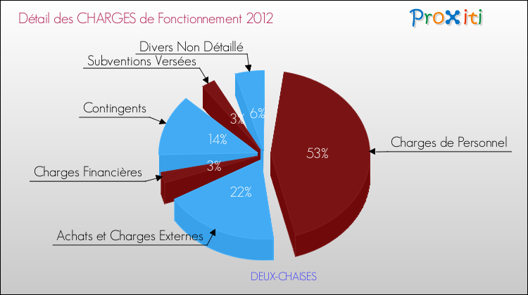Décomposition des Charges de Fonctionnement 2012 de la commune de DEUX-CHAISES Charges de Fonctionnement 2012 pour la commune de DEUX-CHAISES