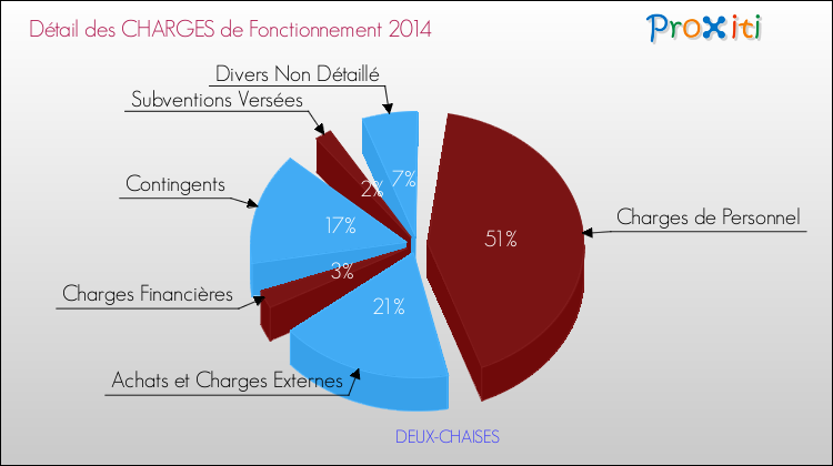 Décomposition des Charges de Fonctionnement 2014 de la commune de DEUX-CHAISES Charges de Fonctionnement 2014 pour la commune de DEUX-CHAISES